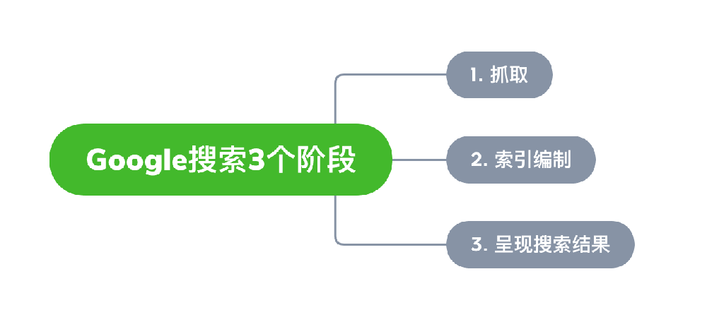 兴仁市网站建设,兴仁市外贸网站制作,兴仁市外贸网站建设,兴仁市网络公司,Google的工作原理？